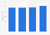 Total market size of the defense industry in Australia from 2019 to 2022 (in million U.S. dollars)