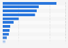 Main e-commerce startups in Nigeria in 2022, by number of employees