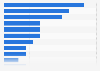 Share of e-commerce and retail tech startups in Nigeria as of 2022, by sub-sector