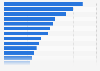 Number of startups in Thailand as of April 2025, by sector