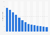 Outgoing fixed-line traffic minutes in Turkey from 2010 to 2023 (in billions)