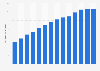 Outgoing mobile traffic minutes in Turkey from 2010 to 2023 (in billions)