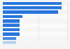 Leading areas of technology investment of mining leaders in the next 12 months in Australia in financial year 2022