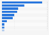 Total investment in AgriFoodTech in Australia in 2022, by category (in million U.S. dollars)