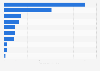 Total investments in AgriFoodTech in the Asia-Pacific region in 2023, by country (in billion U.S. dollars)