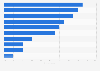 Primary focus areas for technological development of health companies in Australia in 2022, by category 
