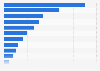 Laptop ownership by brand in Mexico as of March 2025
