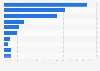 Most common online payments by type in Peru as of March 2024