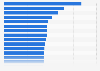 Usage of virtual private networks (VPN) worldwide as of 2nd quarter 2025, by country