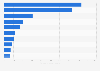 Leading dating apps based on downloads in Malaysia in 2023 (in 1,000 downloads)
