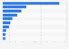 Leading dating apps based on revenue in Malaysia in 2023 (in 1,000 U.S. dollars)