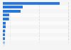 Largest smartwatch markets by revenue in the Asia-Pacific region in 2025 (in million U.S. dollars)