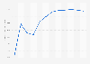 Average revenue per user (ARPU) of online dating in Malaysia from 2017 to 2028 (in U.S. dollars)