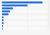 Largest cybersecurity markets in the Asia-Pacific region in 2025, by revenue (in million U.S. dollars)