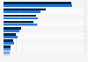 Reported distribution of online marketing revenue by advertisers in China in 2024 and 2025, by internet platform