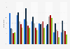Most accessed types of news on social media in the United Kingdom in 2023, by platform
