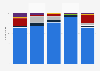 Number of broadcasts of the 100 most watched TV broadcasts in the United States from 2020 to 2024, by type of content