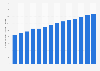Number of fixed-line broadband internet subscriptions per 1,000 inhabitants in Hungary 2010-2023