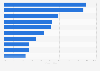 Year over year change in visits to news websites worldwide from April 2024 to April 2025