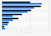 Most valuable types of paid website content according to adults in selected countries worldwide as of February 2023