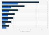 Market size of semiconductor industry in India in 2023 with forecasts of 2030, by component (in billion U.S. dollars)