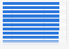 Average skill proficiency of IT professionals by job position worldwide in 2024