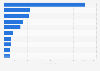 Leading IT companies by revenue in Montenegro in 2022 (in 1,000 euros)