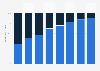 Share of viewers using streaming services in Finland in 2023, by age group