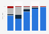 Share of viewing time of streaming services by device in Finland in 2023, by age group