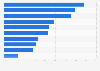 Breakdown of most used social media platforms in Australia in 2025