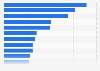 Leading shopping apps in Chile in 2024, by number of monthly active users (in millions)