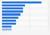 Leading industries in linear and over-the-top (OTT) TV advertising in the United States in 2nd half of 2024, by share of ad impressions 