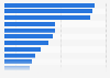 Technology skills most frequently required in IT job advertisements in Poland in 2024