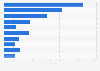 Most active industries on Douyin advertising in China in August 2024, by ad placement order