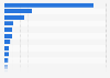 Revenue of the game console market in the Asia-Pacific region in 2025, by country or territory (in million U.S. dollars)
