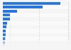 Revenue of the tablet market in the Asia-Pacific region in 2025, by country or territory (in million U.S. dollars)