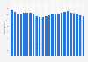 Average employment in the broadcasting and content providers industry in the United States from 2001 to 2024 (in 1,000s)