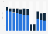 Periodical publishing revenue in the United States from 2010 to 2021, by media type (in million U.S. dollars)