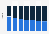 Distribution of average daily time spent watching traditional TV and digital video in the United States from 2020 to 2026
