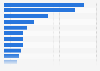 Leading 15 fast-moving consumer goods retailers worldwide in 2023, by revenue (in billion U.S. dollars)
