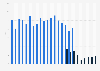 Household TV ratings during the Academy Awards from 2002 to 2025