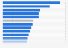 Retail e-commerce sales compound annual growth rate (CAGR) from 2025 to 2030, by country