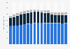 Retail sales area of Walmart from fiscal year 2010 to 2026, by division (in million square feet)