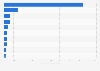 Leading e-commerce companies worldwide as of February 2026, by market cap (in billion U.S. dollars)