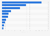 Weekly box office revenue of the leading movies in China from August 25 to 31, 2025 (in million yuan)