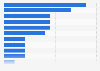 Number of Academy Awards nominations in 2026, by movie