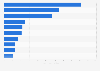 Number of monthly visits to leading e-commerce and retail websites in Brazil in December 2025 (in millions)