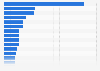 Leading retailers worldwide in 2023, by retail revenue (in billion U.S. dollars)