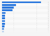 Most valuable retail brands worldwide in 2025, by brand value (in million U.S. dollars)