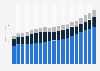 Walmart's net sales worldwide from fiscal year 2008 to 2026, by division (in billion U.S. dollars)